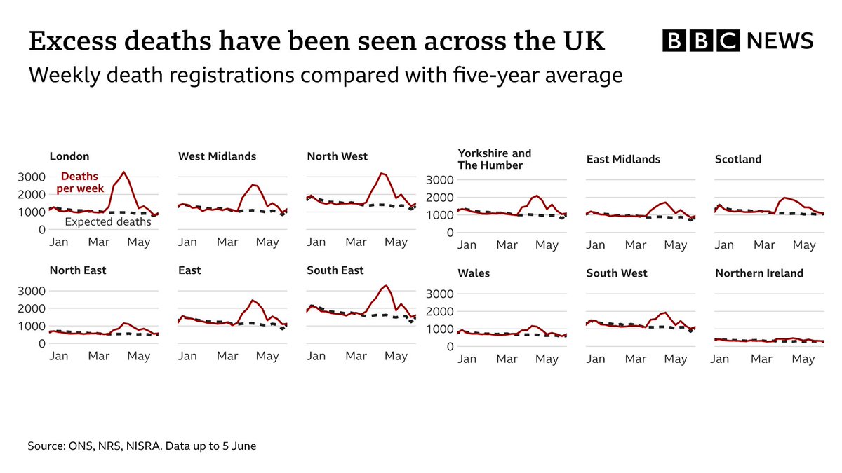 London has been worst affected during the pandemic It has registered the highest number of excess deathsBut, the whole of the UK has felt the impact of coronavirus  http://bbc.in/CoronavirusExcessDeaths