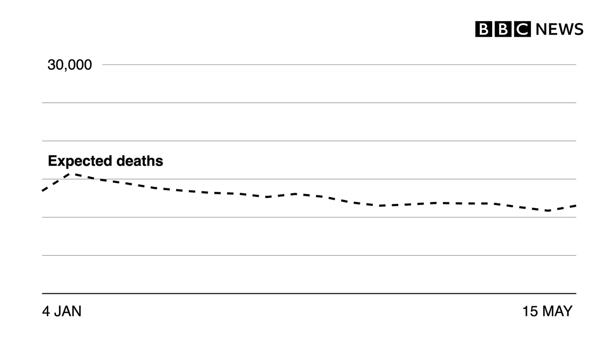 If 2020 had been an average year in the UK, the dotted line shows how many people we would have expected to die each weekThis is known as expected deaths (it's calculated based on deaths in previous years) http://bbc.in/CoronavirusExcessDeaths