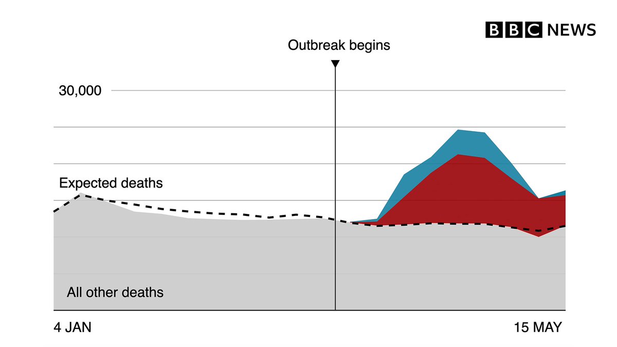 Looking at the total number of excess deaths gives us a better understanding of the impact of the coronavirus pandemic on the country as a whole http://bbc.in/CoronavirusExcessDeaths