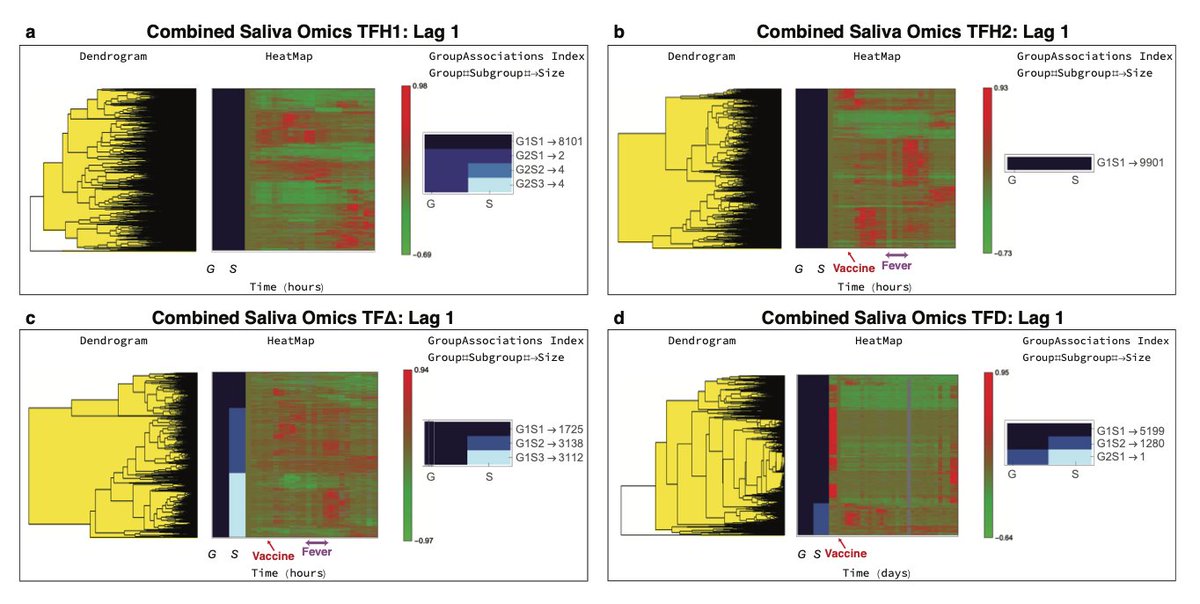 georgemias's tweet photo. Saliva omics for over 100 timepoints, for 3 periods: (i) hourly sampling for two 24 hour-periods with and without intervention (PPSV23 vaccine);  daily sampling for 33 days pre- &amp; post-vaccination. All data/code are online: https://t.co/6UlDeZdziV
@biorxivpreprint @gmiaslab https://t.co/e1E7r371un