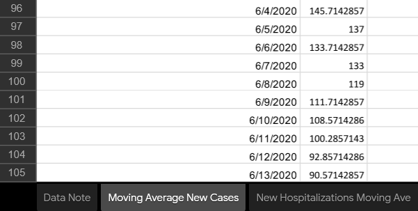 BruceCh58957482's tweet photo. @JohnTory @cityoftoronto @TOPublicHealth Dr. de Villa &amp; @JohnTory I spent the time to go through the dashboard you told us the data you are using to suggest we are in a Yellow Status, but the data is totally out of date. Case data is from June 13 which is 5 days old. Recent data could be green? https://t.co/JDHqIjbpbq https://t.co/Ocggq3odaN