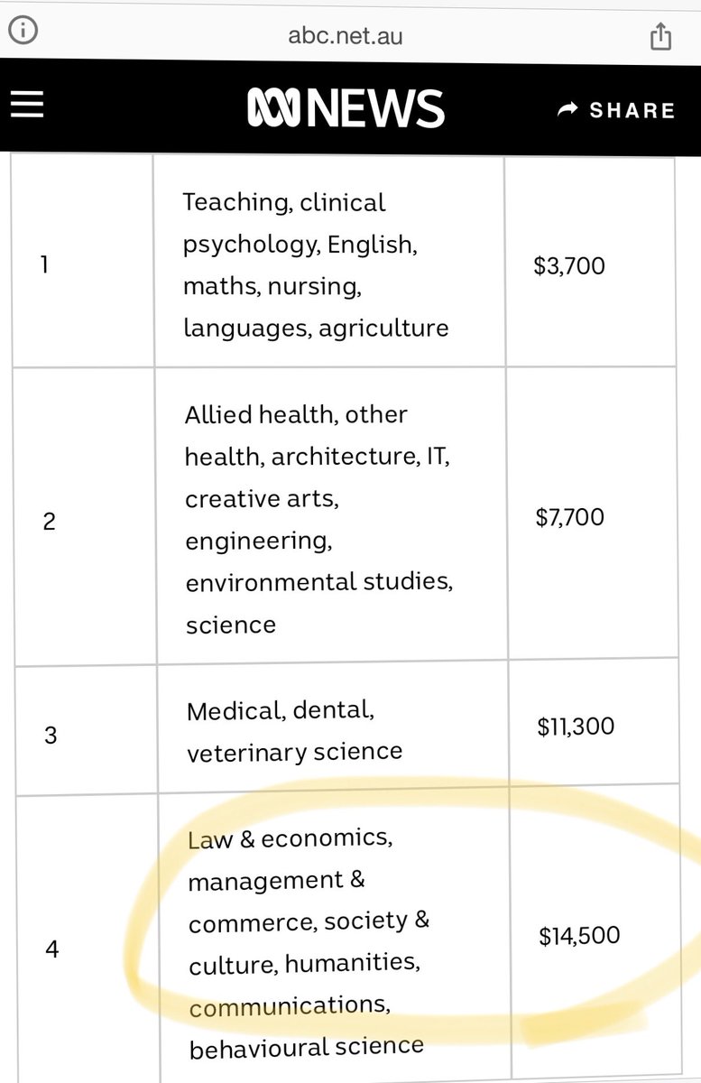All the #highered subjects that would help us understand, critique and problem solve social, political and economic challenges are under attack. But who has those problems, right? <a href="/DanTehanWannon/">Dan Tehan</a> @NTEUNational <a href="/Deakin/">Deakin University</a>