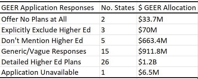 Some states answered the questions thoroughly, providing detailed plans for the funds. Others did not, offering general statements about using the funds to support students, employees, & institutions. Regardless of quality, all awards were made. My summary of their responses: 4/