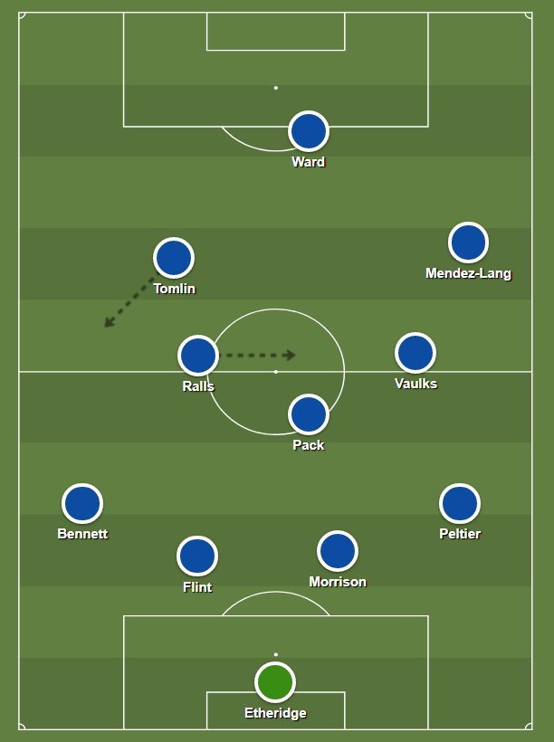 In fact, at times they looked more like a 4-5-1 because Joe Ralls would pull in centrally, leaving a lot of space on the left which Lee Tomlin would find himself drifting into: