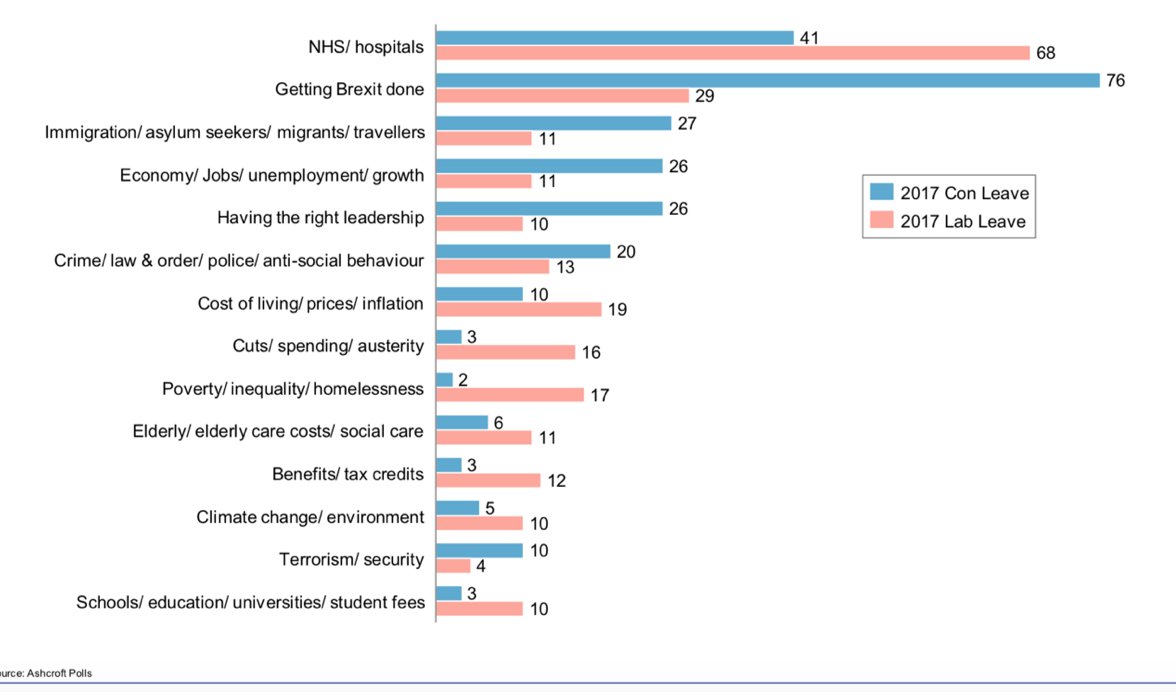 68% of Labour Leave voters had the NHS as a top priority. The Tories won their votes from Labour far more with 50k nurses, 40 hospitals and 20k police officers than with Brexit. /5Data:  https://lordashcroftpolls.com/wp-content/uploads/2019/12/Lord-Ashcroft-Polls-GE-2019-post-vote-poll-Full-tables.xlsxand:  https://lordashcroftpolls.com/2019/12/how-britain-voted-and-why-my-2019-general-election-post-vote-poll/