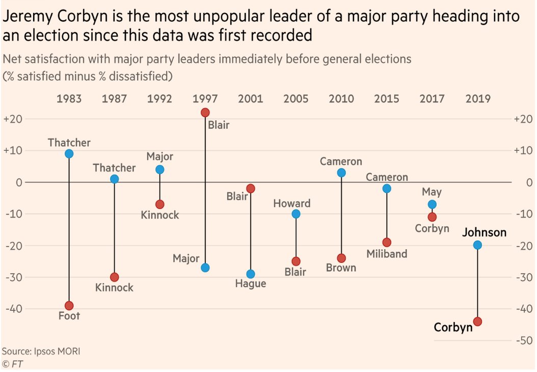 Corbyn was the least popular leader of a major party heading into an election since that data was first recorded. Brutal. /9 https://www.ft.com/content/27fed46f-f5f0-3fb9-9456-5fc00d0931d7