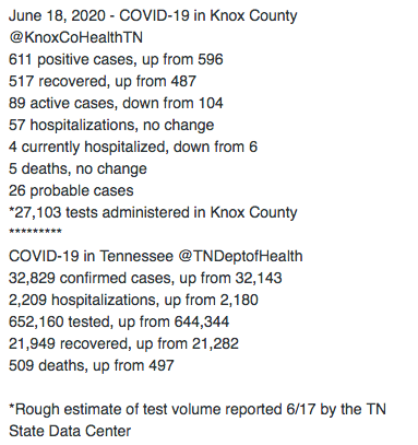 CityKnoxvilleTN's tweet photo. Phase 3 of the Knox Countyβs Reopening Plan will begin July 1 and align with Gov. Leeβs #TennesseePledge. Guidelines here: https://t.co/e0g15XUmzY https://t.co/J9nSamwoYO