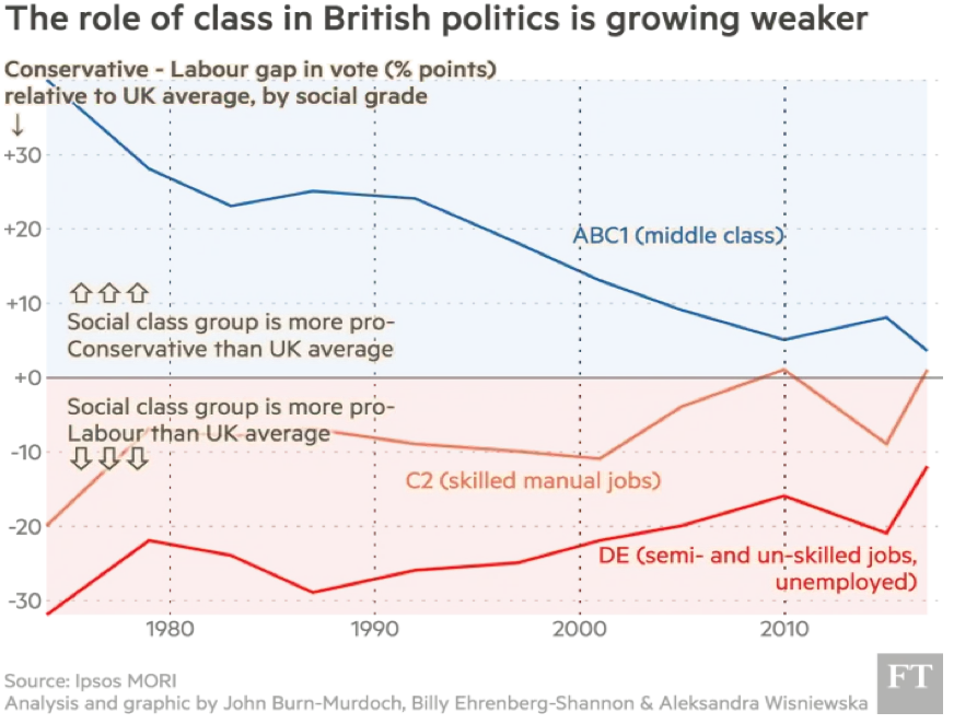 The problems go back further. Labour had - long before Corbyn and Brexit - failed to adjust to changes in voting habits. Class has become less important, while age, housing tenure and education have become more important. Labour has not compensated. /11 https://www.ft.com/content/6734cdde-550b-11e7-9fed-c19e2700005f