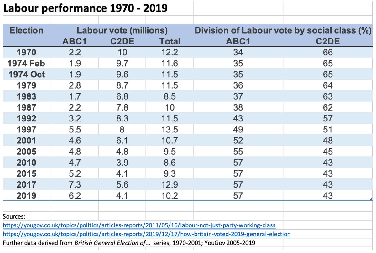 Here& #39;s the Labour vote by social class 1970-2019. The change was obvious way before 2019. Here& #39;s  @PeterKellner1 writing on this in 2010:  https://yougov.co.uk/topics/po... /12