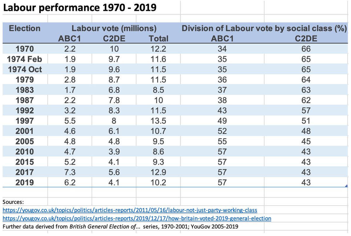 Here's the Labour vote by social class 1970-2019. The change was obvious way before 2019. Here's  @PeterKellner1 writing on this in 2010:  https://yougov.co.uk/topics/politics/articles-reports/2011/05/16/labour-not-just-party-working-class /12