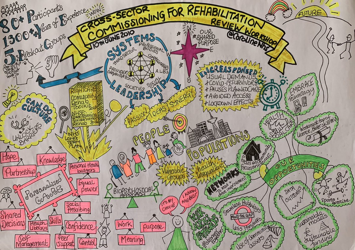 📘Last week I tweeted about review of <a href="/NHSEngland/">NHS England</a> Commissioning Guidance for Rehabilitation

📘80+ stakeholders established shared vision for improved outcomes for people &amp; many opportunities for improvement

📘Hoping this sketchnote shares our conversations

✨Thx <a href="/CarolineNhs/">🐝 Caroline Poole</a>