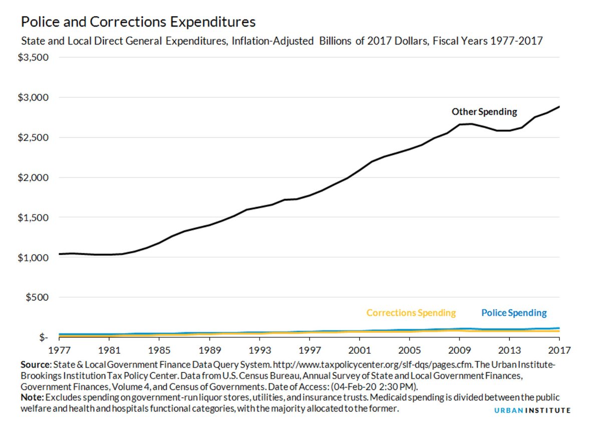 Some thoughts on police:America absolutely needs more spending on social programs! But if you compare the US to Europe, it’s simply not the case that police spending is what’s stopping us — we need to tax the rich and spend more money.  https://www.vox.com/2020/6/18/21293784/alex-vitale-end-of-policing-review