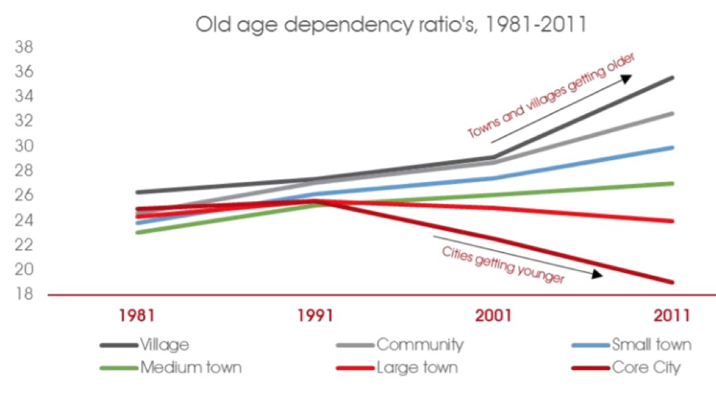 This is made even worse for Labour by the fact that younger people are moving to cities - where they vote Labour in safe seats but towns become marginals or Tory seats as a result. /14 https://www.centrefortowns.org/reports/the-ageing-of-our-towns