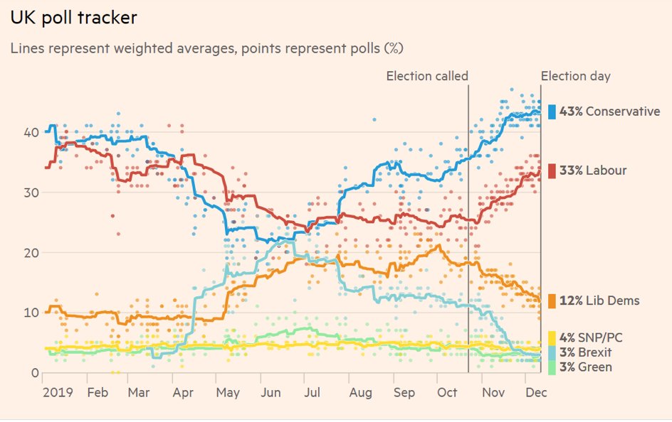 But Labour squandered its chance - by prevaricating for almost a year many voters gave up. Labour's partial recovery in the election campaign was nowhere near enough. /19 https://www.ft.com/content/263615ca-d873-11e9-8f9b-77216ebe1f17