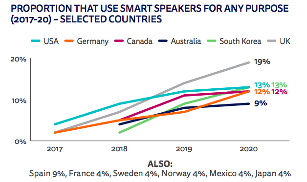 27. L'usage des enceintes connectées reste encore marginal en France (4%) et s'il atteint 19% au Royaume Uni, la progression de leur utilisation dans le monde semble ralentie en 2020, mais à suivre...  https://reutersinstitute.politics.ox.ac.uk/sites/default/files/2020-06/DNR_2020_FINAL.pdf  #usages  #trends  #medias