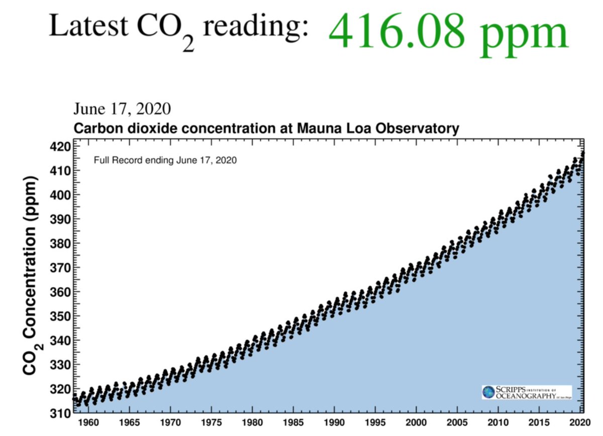 Geraldkutney Sur Twitter How Did Rio Work Out How Did Kyoto Work Out How Is Paris Working Out According To This Graph Not Very Well Come On People Time To Step