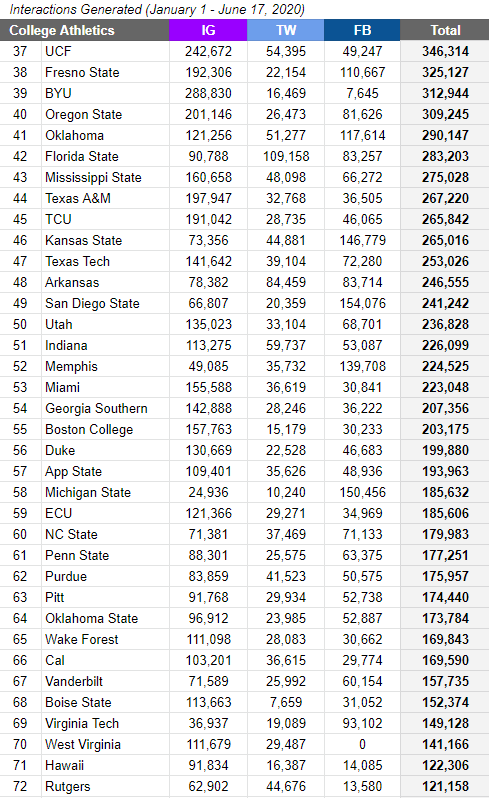 All 130 FBS athletics programs ranked by social media interactions generated on main athletics accounts (IG+TW+FB) so far this year (Jan 1 - June 17, 2020).