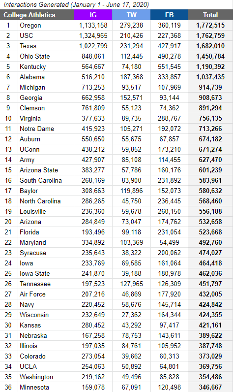 All 130 FBS athletics programs ranked by social media interactions generated on main athletics accounts (IG+TW+FB) so far this year (Jan 1 - June 17, 2020).