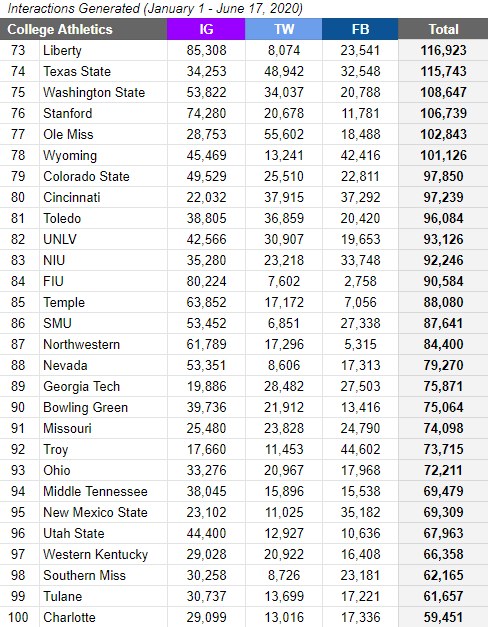All 130 FBS athletics programs ranked by social media interactions generated on main athletics accounts (IG+TW+FB) so far this year (Jan 1 - June 17, 2020).