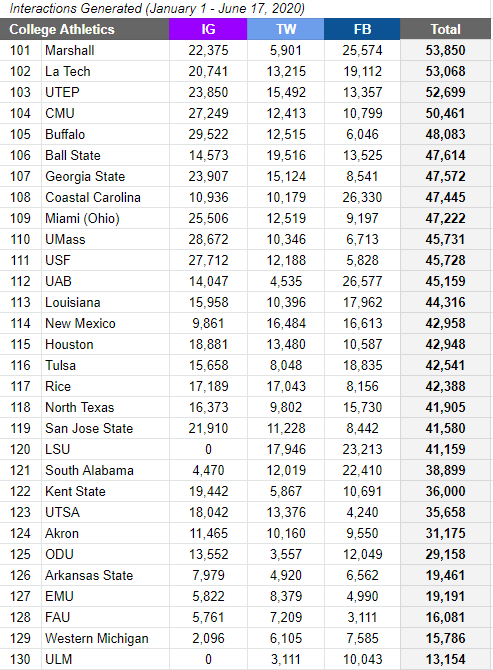 All 130 FBS athletics programs ranked by social media interactions generated on main athletics accounts (IG+TW+FB) so far this year (Jan 1 - June 17, 2020).