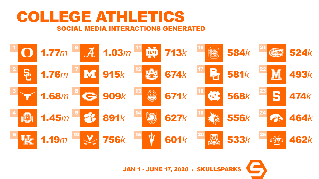 25 programs generating the most social media interactions so far this year on main athletics accounts (IG+TW+FB).