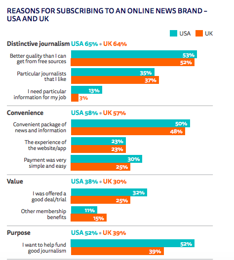 28. Très intéressant : pourquoi on s'abonne à un support en 2020 aux UK et USA ?  Un meilleur contenu que ce qui est gratuit Un accès pratique et agréable Un soutien à une cause Une offre promo https://reutersinstitute.politics.ox.ac.uk/sites/default/files/2020-06/DNR_2020_FINAL.pdf #medias  #business  #trends  #ux  #design  #usages