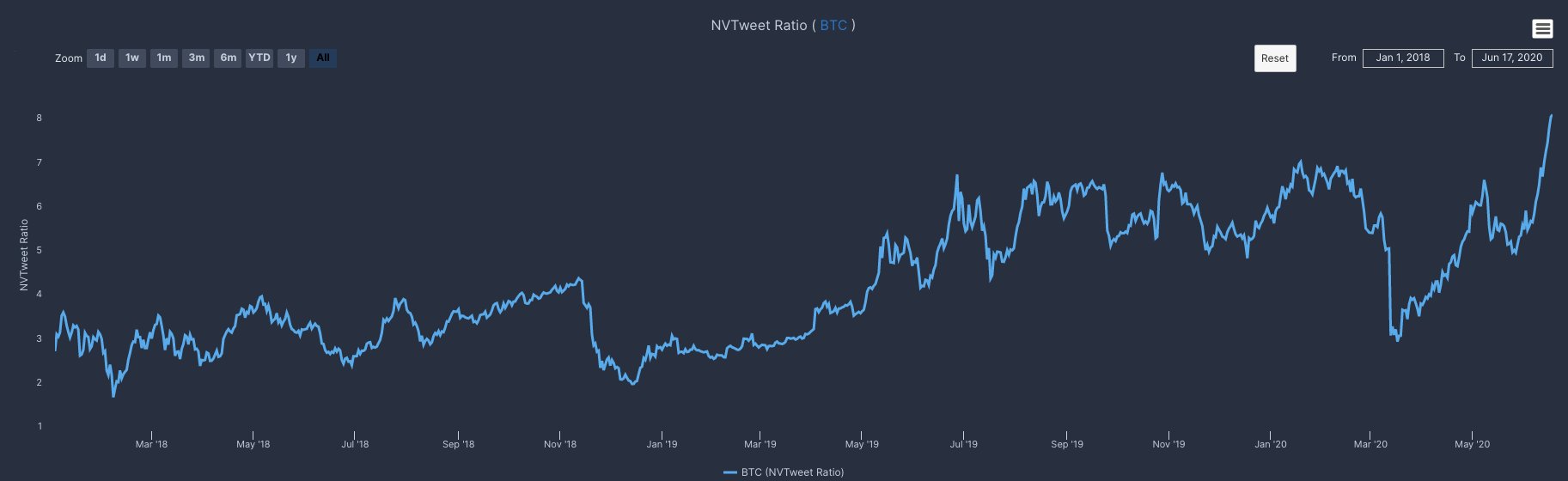 NVTweet analysis for Bitcoin by crypto sentiment and social media data firm The TIE (@TheTIEIO on Twitter). 