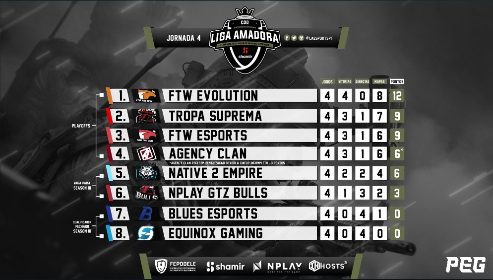 LAESPORTSPT's tweet photo. Terminada a 4ª Jornada da Shamir @LAESPORTSPT by @fepodele de @CallofDuty , o @ftwesports Evolution lidera de forma isolada com 12 pontos. Do lado oposto, @Blues__Esports e @EquinoxGamingPT ainda não conseguiram pontuar. 

Até à próxima jornada!

#LACOD https://t.co/C66Rg0omcj