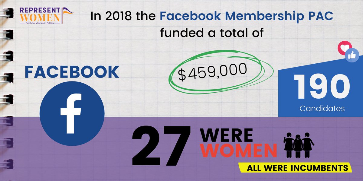 RepresentWomen's tweet photo. #PACWeek Spotlight on @Facebook's Membership PAC.
In their 2018 diversity reports, global employment of women in the company was only at 36%. Percent of women in technical roles was even lower.
✨Call on FB to make changes and uplift women candidates!
#RunWinServeLead https://t.co/aD76rwEPsk