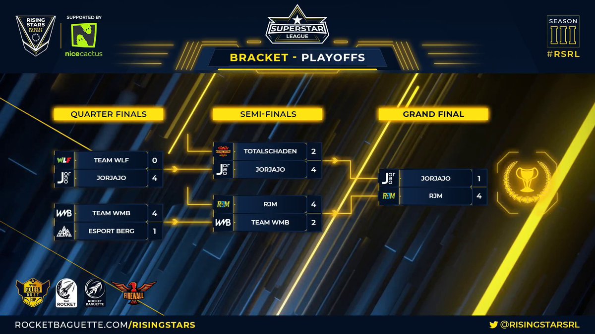 TeamFireWallRL's tweet photo. #RJM gewinnen die @RisingStarsRL Super Star Leauge Playoffs 🔥

Danke an alle, die dabei waren und Glückwunsch an unsere Gewinner: 

@Rizex45 
@Mikeboy_RL 
@Rix_Ronday 
@OalyRL https://t.co/GCY9t27KDx