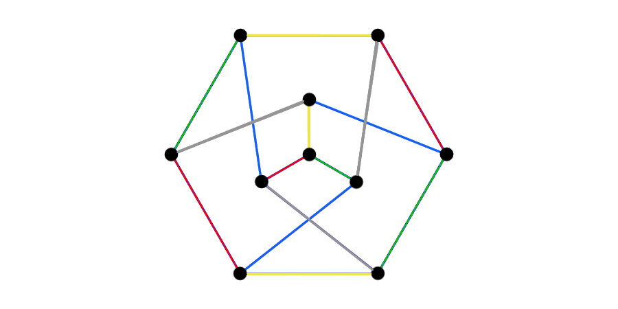 Well, to highlight a particularly useful structural element of the Petersen graph, I have coloured its edges. And what do we see now? Do you see how the 15 edges of the graph split into five sets of three edges, where the edges in each set are maximally distant from each other?