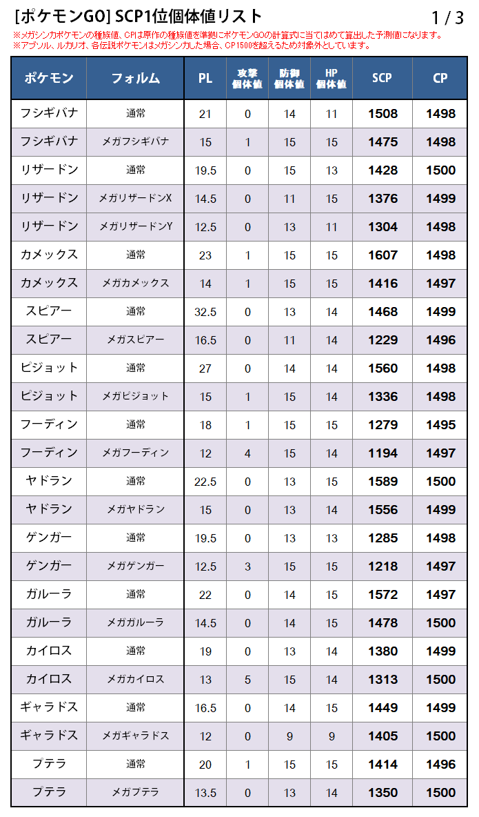 تويتر カネール على تويتر メガシンカ対象ポケモンのscp1位 スーパー 個体値をリストにしてみた メガシンカのシステムがどうなるか不明だけど メガシンカ後のcpも1500以下にする必要があった時のために メガシンカの種族値は原作を準拠にポケgoの計算式に