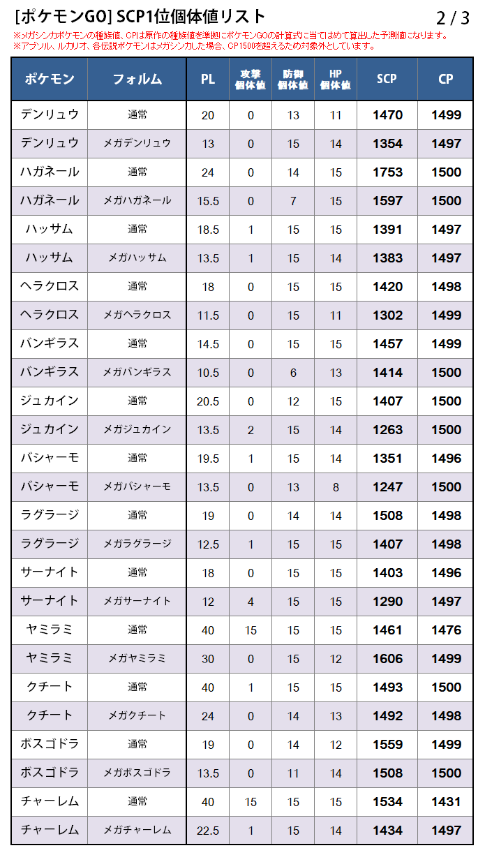 カネール メガシンカ対象ポケモンのscp1位 スーパー 個体値をリストにしてみた メガシンカのシステムがどうなるか不明だけど メガシンカ後のcpも1500以下にする必要があった時のために メガシンカの種族値は原作を準拠にポケgoの計算式に当てはめた