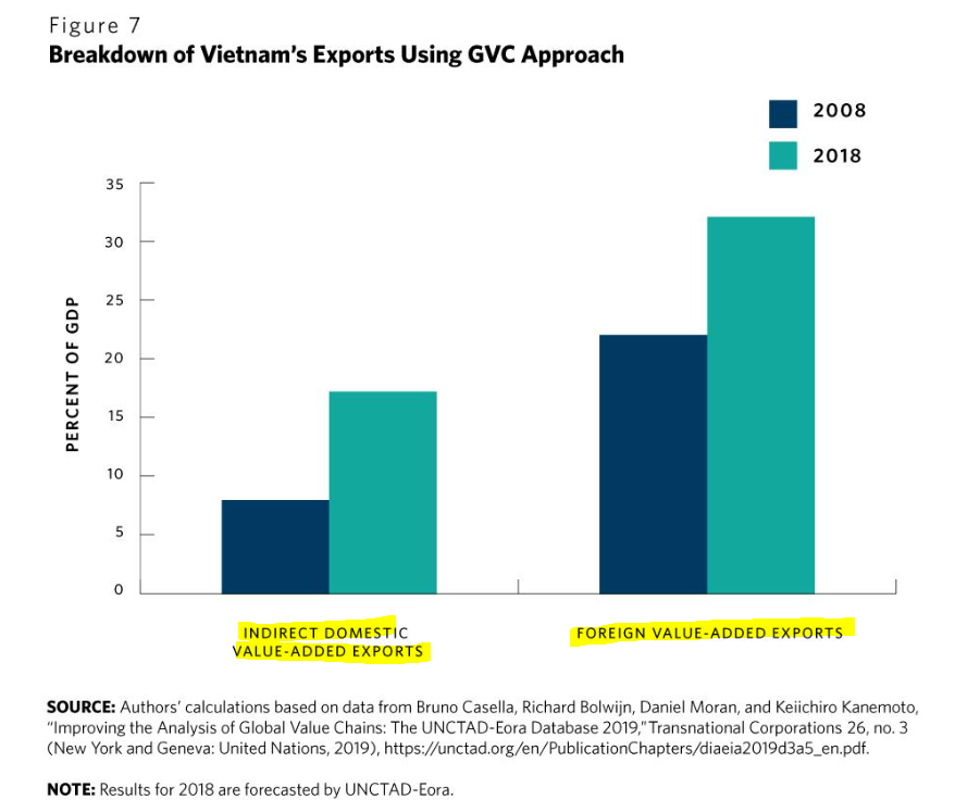 What is DVX you ask? Well, it stands for domestic exports of intermediates used by others as input for their exports. So the more you have, the more u gain from global trade!FVA = foreign value-added (foreign inputs for exports).While FVA > DVX, good news is BOTH HAVE RISEN