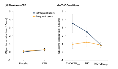 It shows that frequent  #cannabis consumers have similar levels of intoxication across different THC/CBD levels, but infrequent consumers' level of intoxication varies quite a bit with different THC/CBD levels. 19/