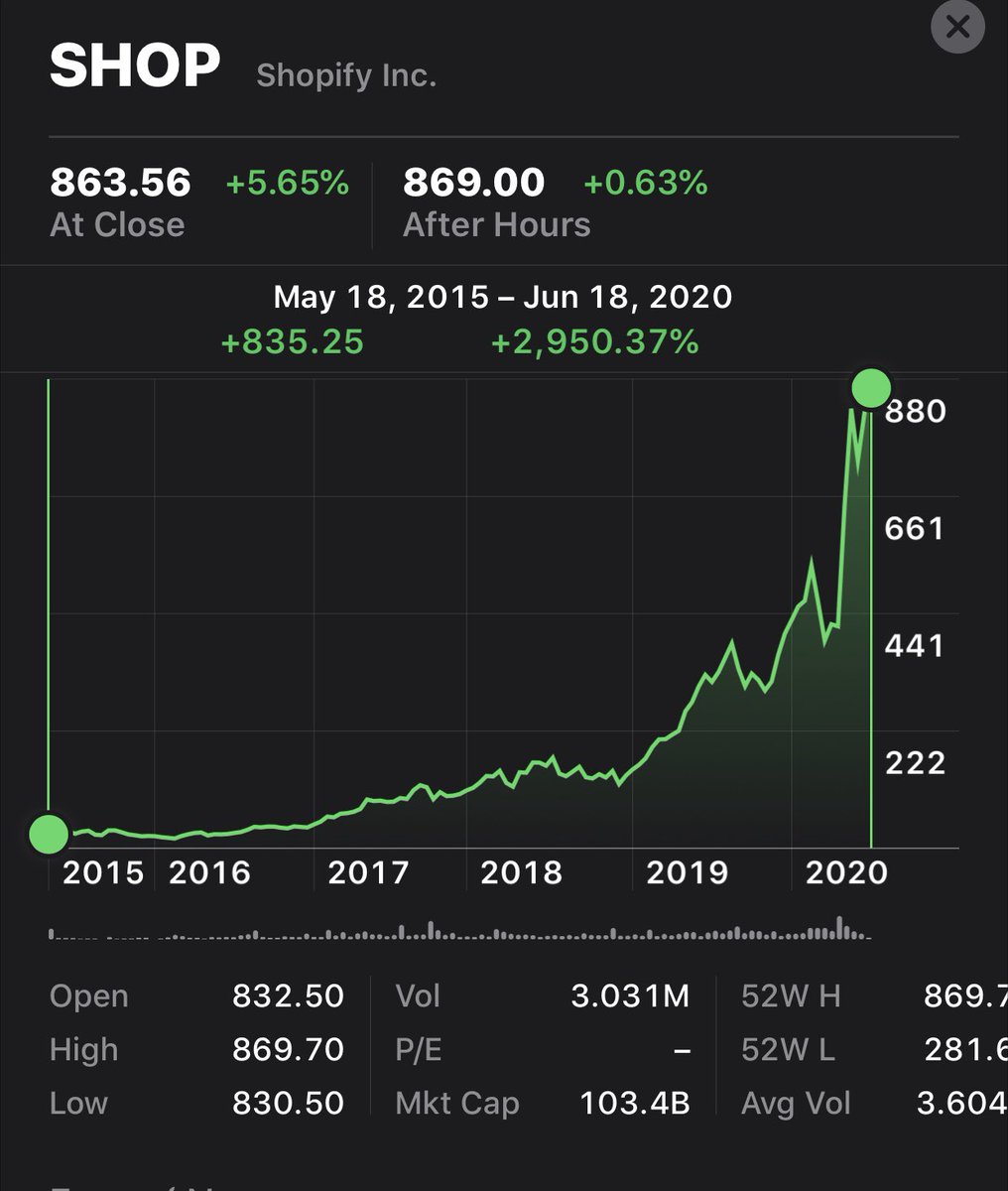 Shopify’s growth has been remarkable:- $100B+ market cap, Canada’s largest company - $70B GMV growing 46% - 6X revenue growth over past 5 years - 1M merchants growing 35%  - Stock returns: +2,350% 5Y, +500% 2Y, +173% 1Y - 6% US eComm share, #2 to Amazon at 38%