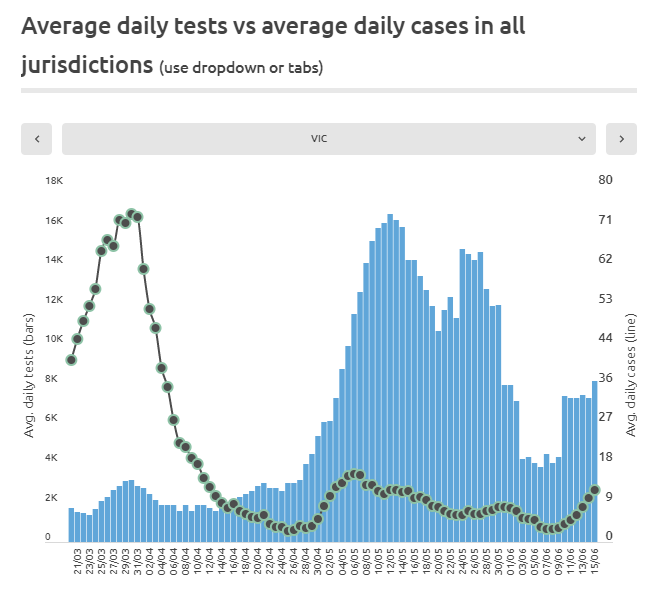 DarvinHansen's tweet photo. It looks like COVID19 elimination is possible in the non-Victorian states. Why not in Victoria too? Vic testing has slackened right off. Masks and fever screening would help. Maybe a regional approach to isolate, test all, and crush virus numbers is needed too. #covid19au https://t.co/viMh3fAwM9