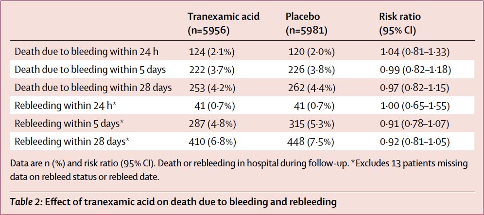 BREAKING: HALT-IT Trial (TXA in GI bleed) published bit.ly/37H6pZh

Death from bleeding @ 5d: No stat sig diff
Death from any cause @ 28d: No stat sig diff

No diff in any secondary outcomes
VTE higher in TXA group 0.8% vs 0.4%

TXA should NOT be given for GI bleeding