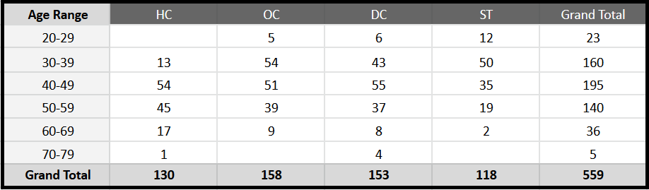 This first image shows the the age breakdown across all D1 teams and coordinators. Of the 559, I could not find the actual age, so I entered their age range based on the years they lettered at school.