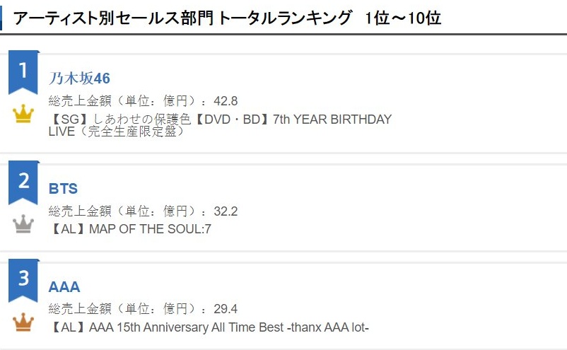 Bts Press Oricon 1st Half Ranking Best Selling Artist By Total Revenue 2 Bts Twt 3 2b 29 9m Total Album Ranking 2 Mots 7 Sales Of Cd Digital Streaming