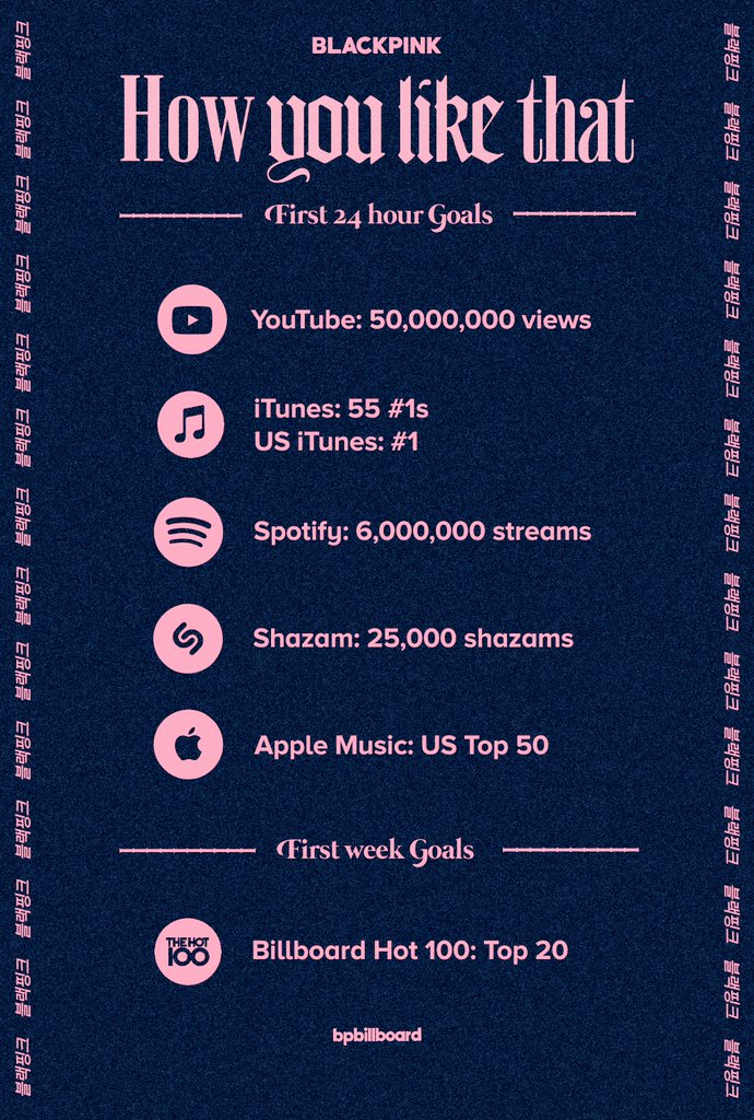 📈 How You Like That:

 First 24 hour Goals 

#HowYouLikeThat_D7 @ygofficialblink

(bpamerica)