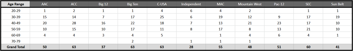 I then broke down the age groups by conference.