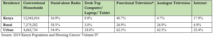 What is particularly schizophrenic is the use of the urban, upper class model of homes as the reason for teenage pregnancies among families that can't afford that lifestyle. We're told the problem is kids with smart phones and 24hr Wi-Fi at home.Look who has internet in Kenya.