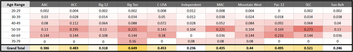 I multiplied the COVID-19 fatality rate by the number of coaches in each age group. The darker read means possible higher likelihood. Darker yellow shows what conference might get hardest hit. The Big Ten as 2 coaches in their 70s, so that pulls that number up.