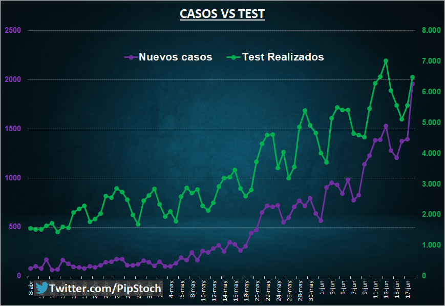 pipstoch's tweet photo. Coronavirus Argentina, gráfico de Nuevos casos confirmados vs Test realizados. https://t.co/vZaNZX1ZA2