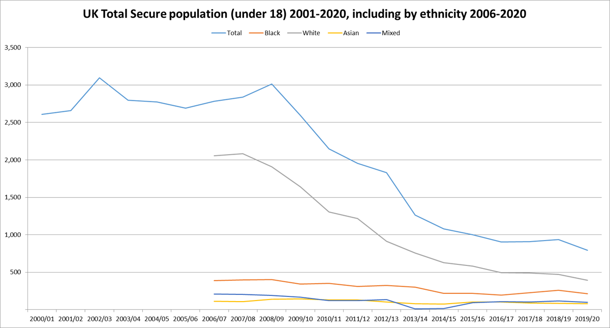 Someone suggested I looked at youth crime.The under 18's secure population rate has declined considerably for all & proportionately, at a decent amount in the BAME community. For the 'Black' community it's been a steady & slow decline but has halved since 2006/07.33)