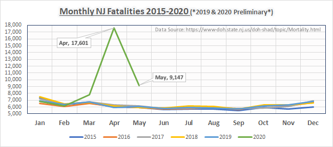[grim thread (1/3)] All recorded NJ resident fatality counts by each month for 2015-2020. The 2019 and 2020 numbers are provisional.  #covid19 hit our state hard.
