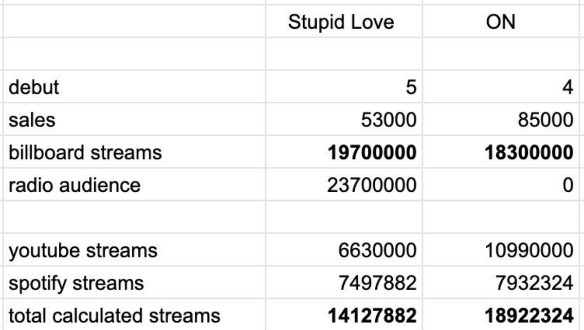 5. Some people might say BTS is not popular enough to warrant radio play or recognition from the Grammys and other award shows. Here is a comparison on their most recent singles numbers in the US to “Stupid Love” by Lady Gaga which came out at around the same time.