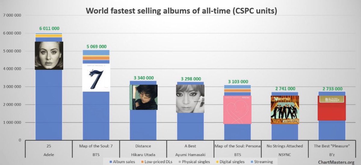 6. Notice that BTS’s numbers above are better in almost every category except radio. The following graphics below must be understood within this context. BTS sings primarily in Korean, gets almost zero promotion on radio in the US, & still manage to compete with American artists.