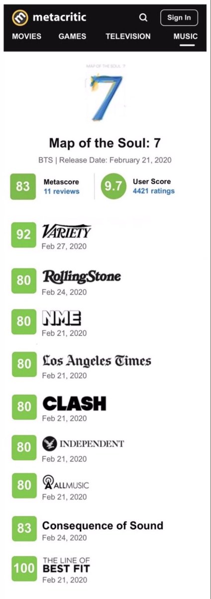 22. Also, even the music critiques who generally dismiss pop are mostly favorable of BTS’s music. The Map of the Soul: 7 album has better reviews than most other albums released the same year. The music is as good critically and in sales as anyone else in the music industry today